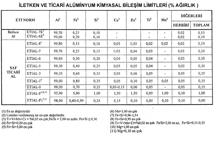 saf alüminyum değerleri